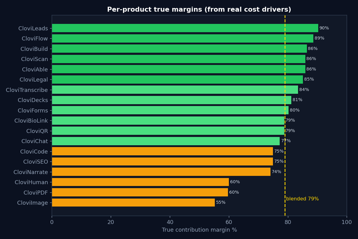Per-product margin chart, engine-generated