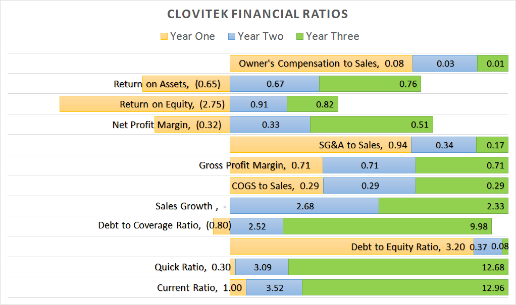 2017 financial ratios projection chart