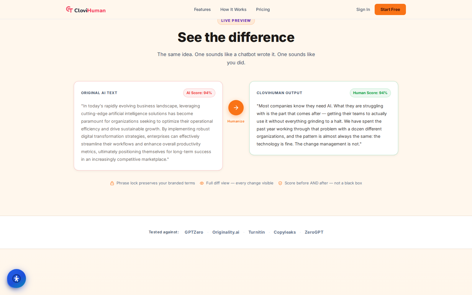 CloviHuman differentiators: 10,000+ authentic human writing samples, register-aware rewriting, your-voice training, scores before you send, semantic diff, and phrase lock