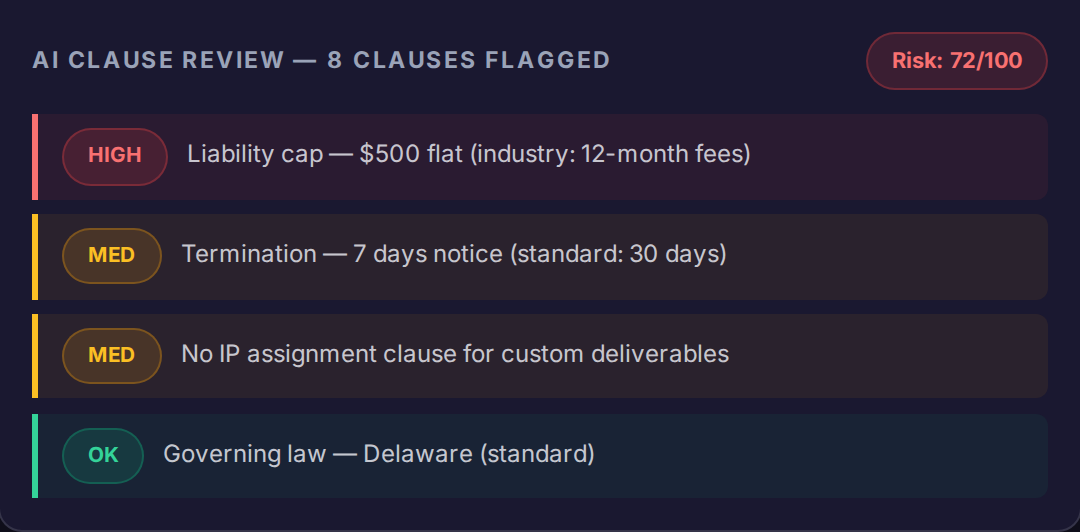 AI review panel listing flagged clauses with plain-language explanations