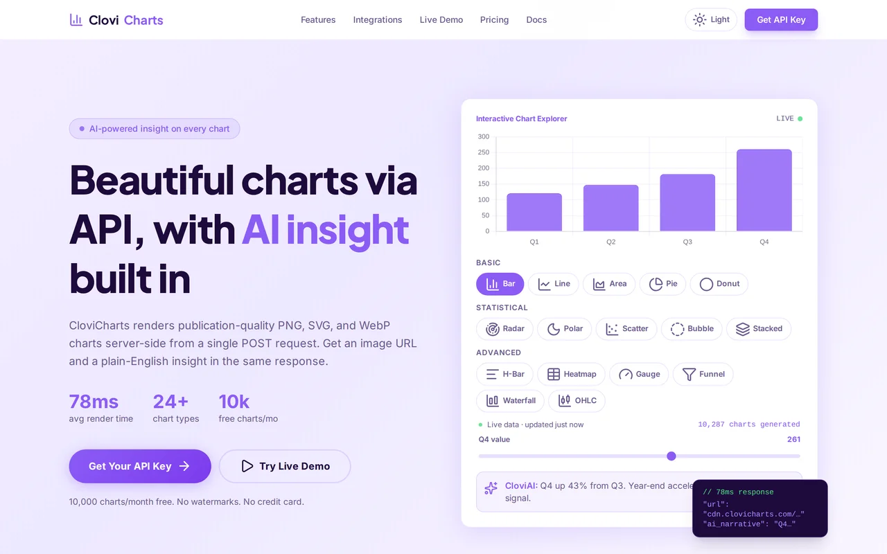 CloviCharts interface — visualizes data