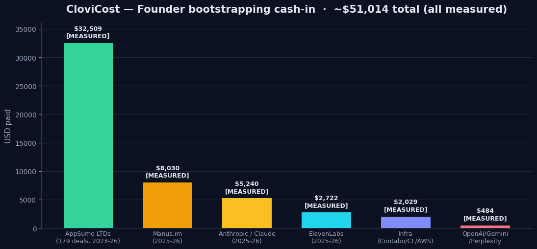 Dark-theme, provenance-color-coded bar chart of founder bootstrapping spend, all measured against the Amex statement: our launch marketplace lifetime deals about $32,509 across 179 deals (the largest bucket); Manus ~$8,030; our LLM provider API ~$5,240; our enterprise voice engine ~$2,722; cloud infrastructure ~$2,029; other AI ~$484 — for a measured total of ~$51,014.